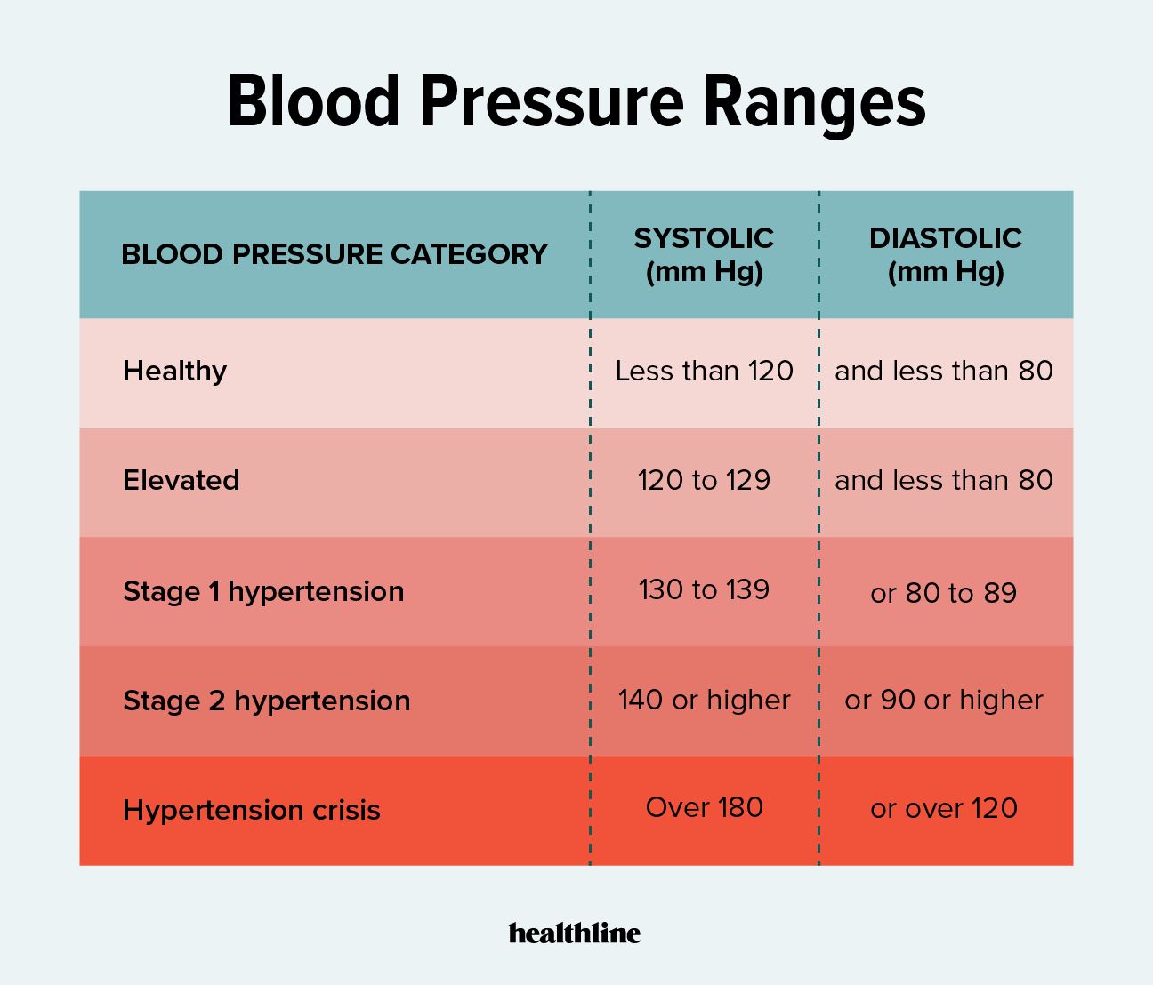 Blood Pressure Chart: How to Read and What it Means