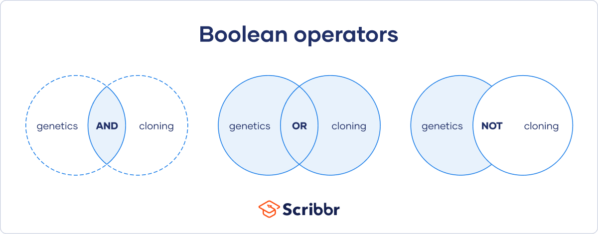 Boolean Operators | Quick Guide, Examples &amp; Tips