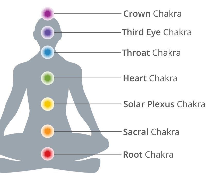 chakras