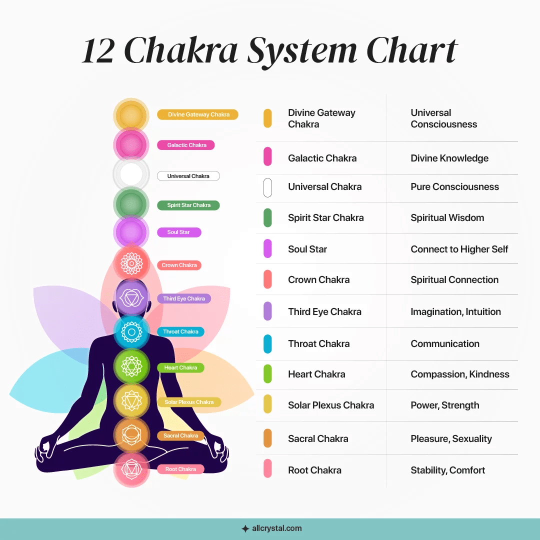chakras