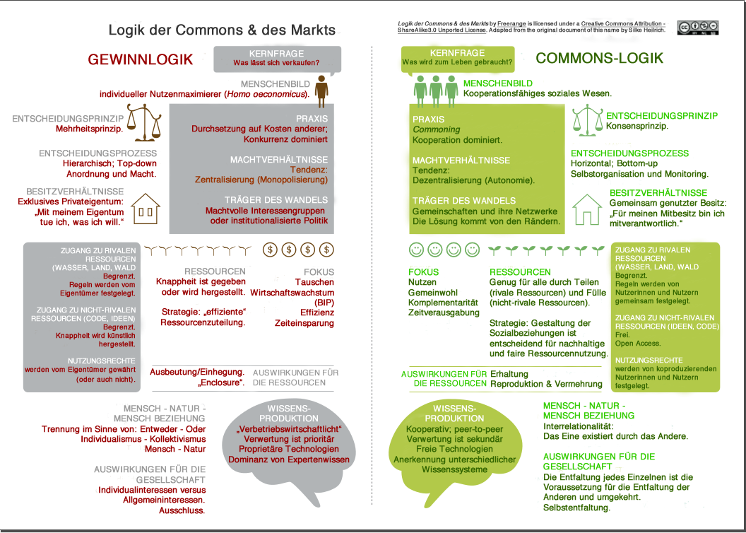 Was sind Commons ? – Commons-Institut