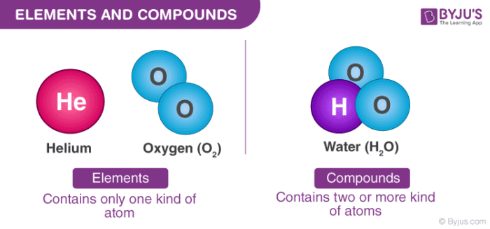 Definition of Compounds &amp; Elements - Examples, Types ...