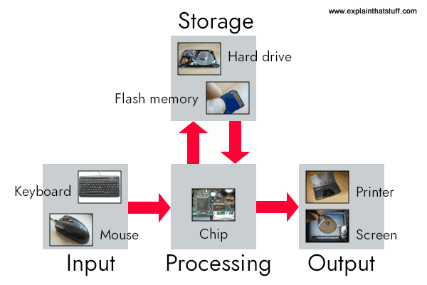 How do computers work? A simple introduction