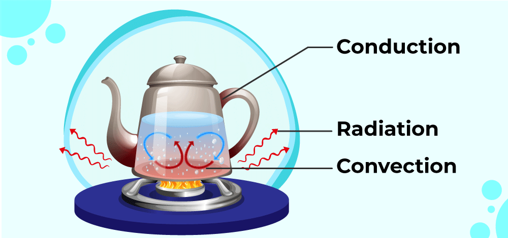 convections