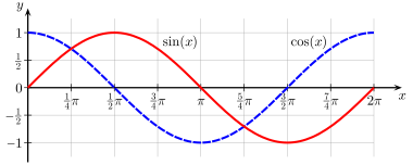 Sinus und Kosinus – Wikipedia