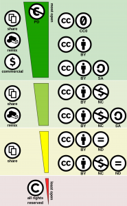 Understanding Free Cultural Works - Creative Commons