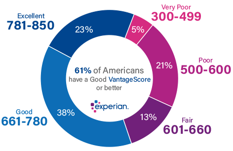 What Is a Good Credit Score? - Experian