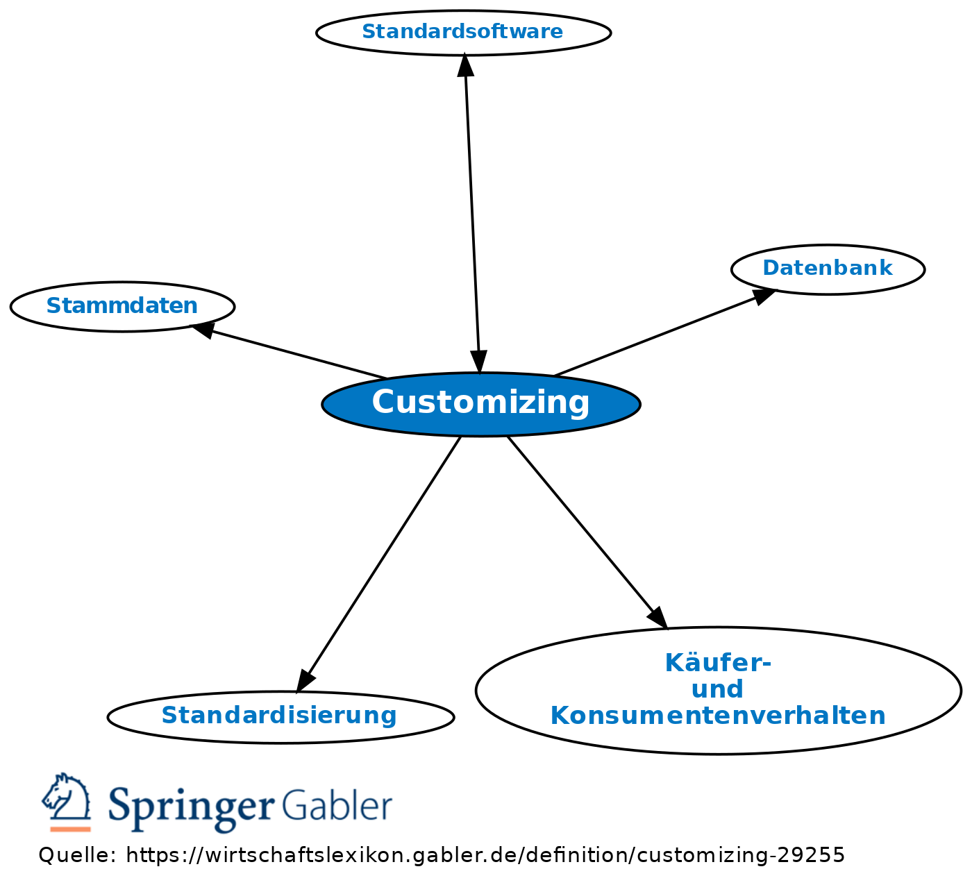 Customizing • Definition | Gabler Wirtschaftslexikon