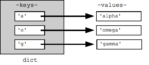 Python Dict and File | Python Education | Google for Developers