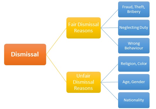 Dismissals and redundancies overview | Business Law Donut