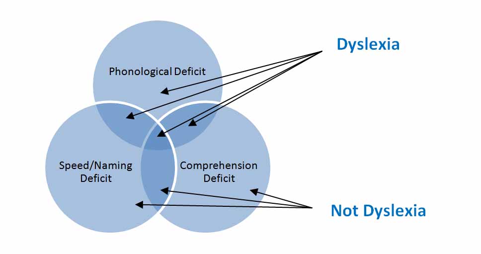 Types of Dyslexia