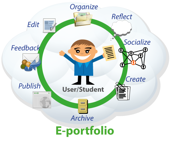 ePortfolios for the Higher Education Administrator – eLearning and ...