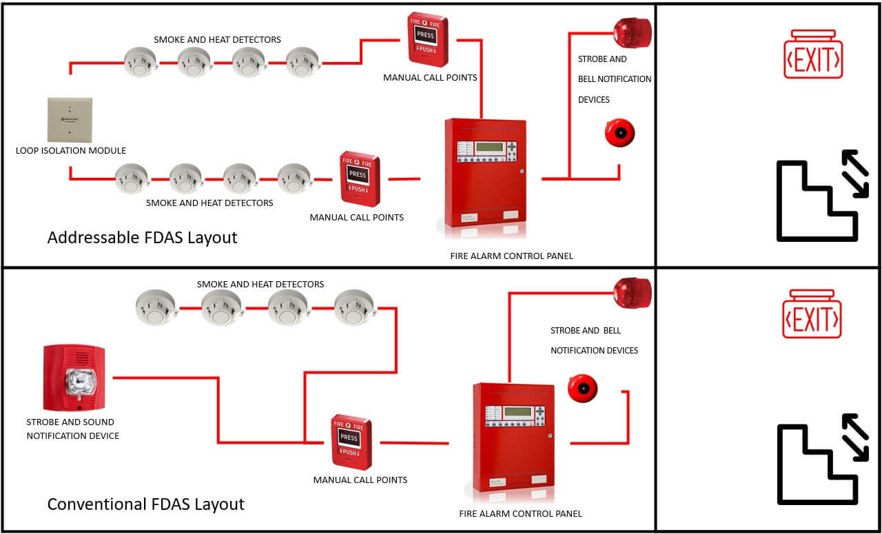 An Introduction to FDAS System and its Components -