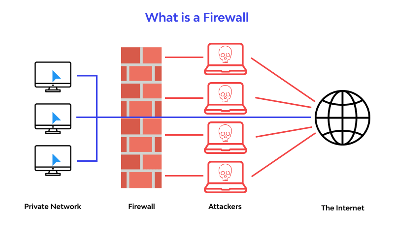What is Firewall? Definition, Meaning, Examples