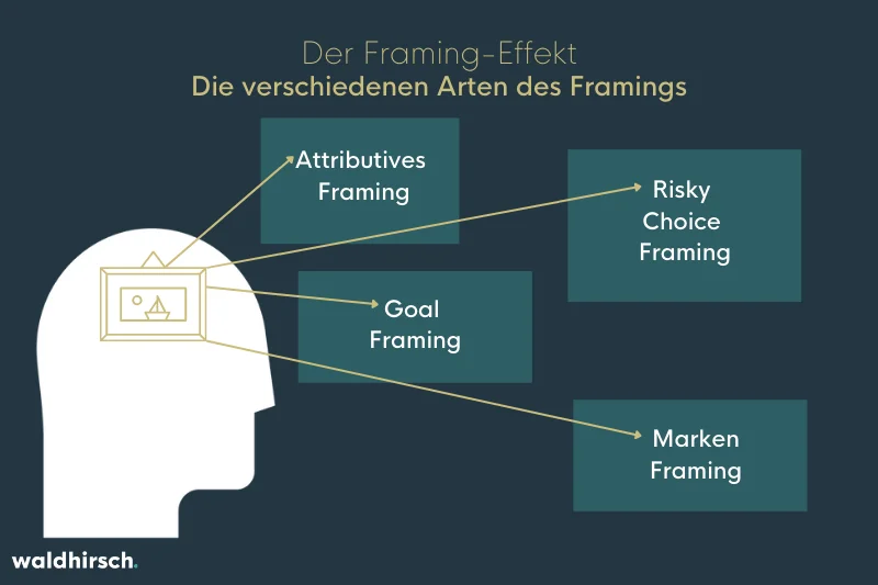 Der Framing-Effekt: Von Bildern und Rahmen