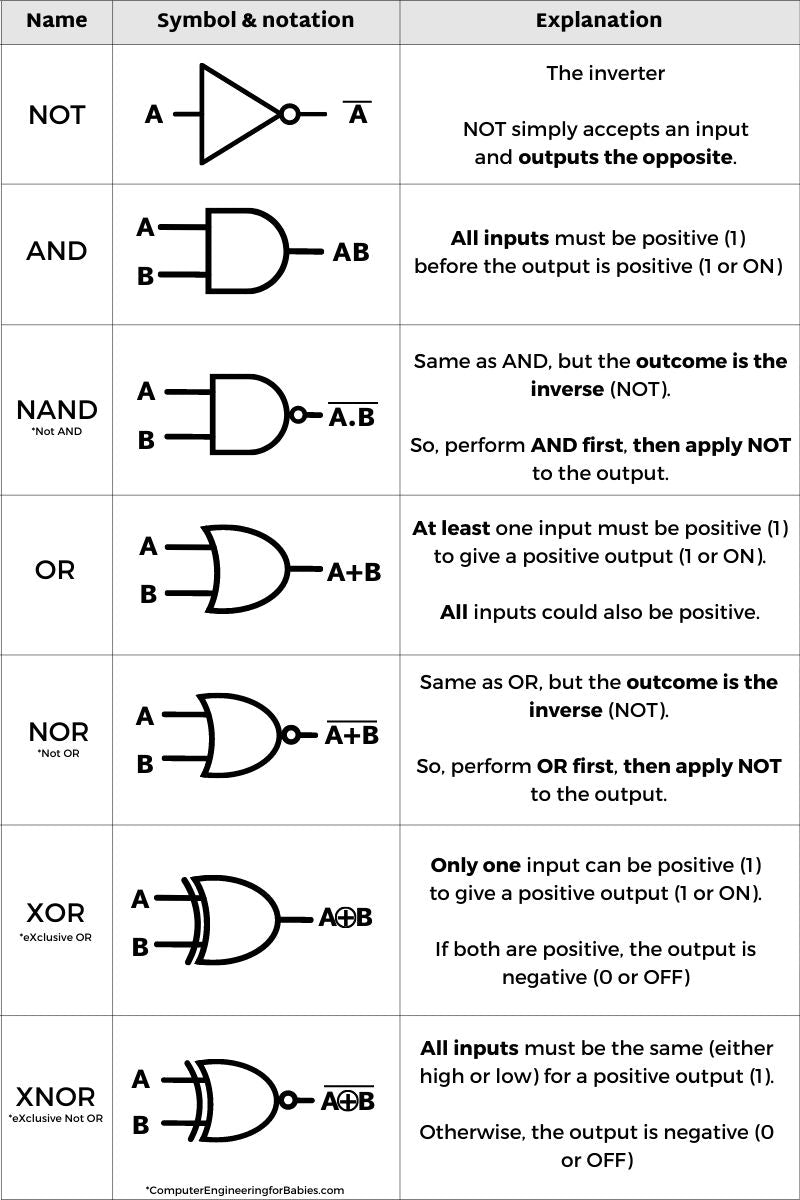 Gate in Computer Science | A Basic Logic Gate Reference for those ...