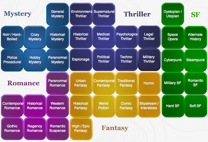 Fantasy-Genres – Was schreibe ich da eigentlich? - Deutsche ...