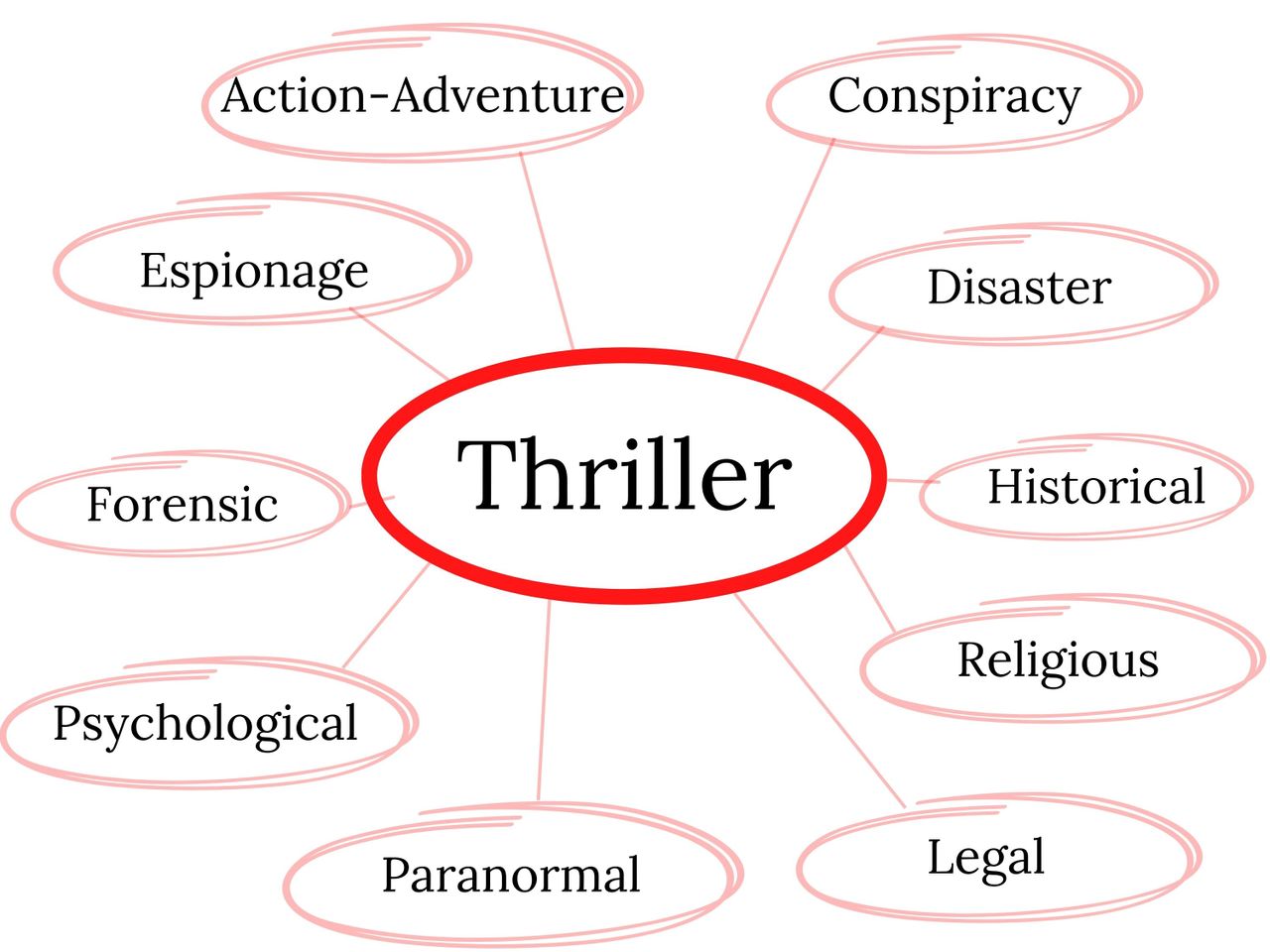 Book Genres: 85 Genres &amp; Subgenres of Fiction &amp; Nonfiction