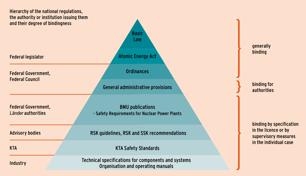 German rules and regulations | Kerntechnisches Regelwerk