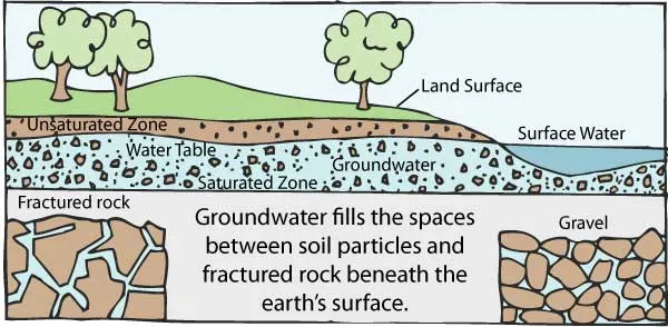 What is Groundwater? – The Groundwater Foundation