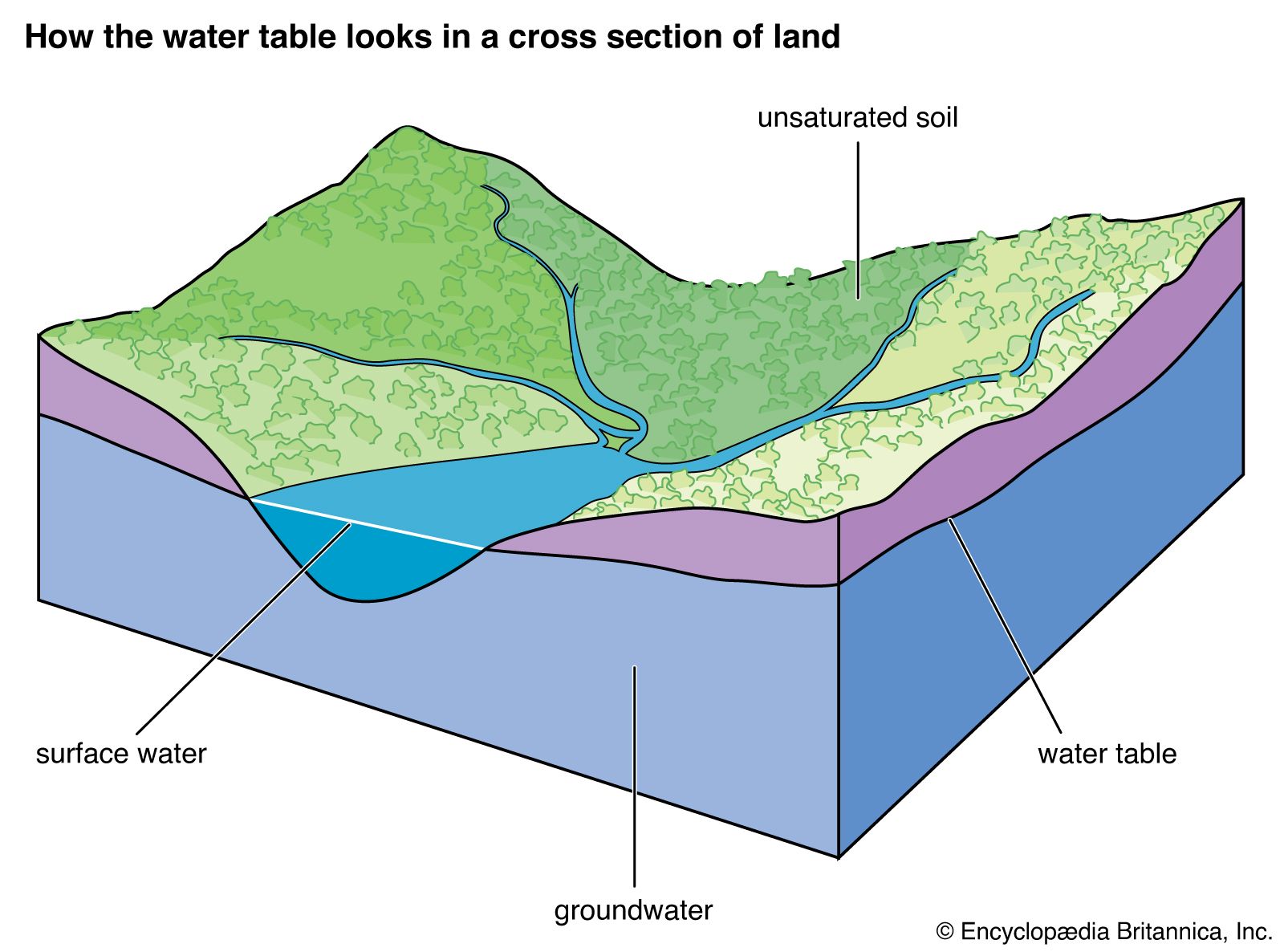 Groundwater | Description &amp; Importance | Britannica