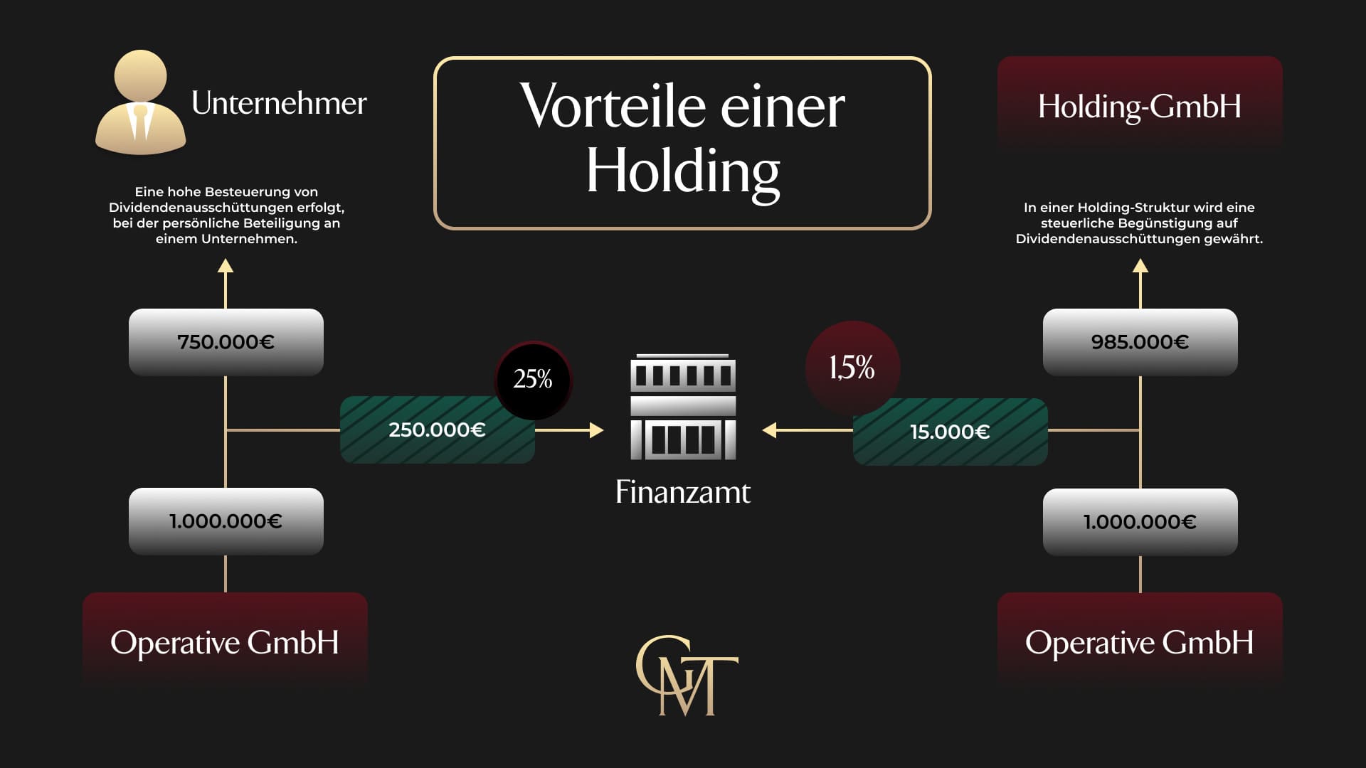 Diese Arten von Holdings gibt es - Definition, Gründung und alle ...