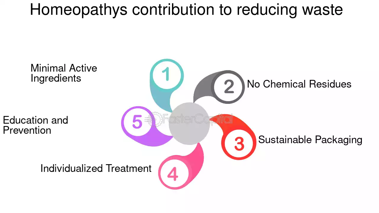 Homeopathys Contribution To Reducing Waste - FasterCapital