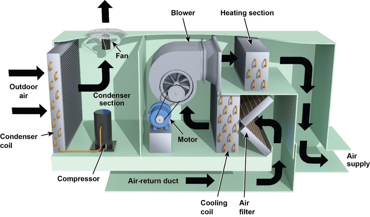 hvac units