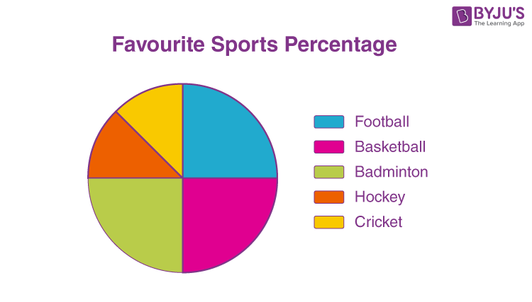 images of pie charts