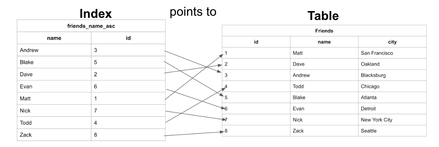 Indexing Essentials in SQL | Atlassian