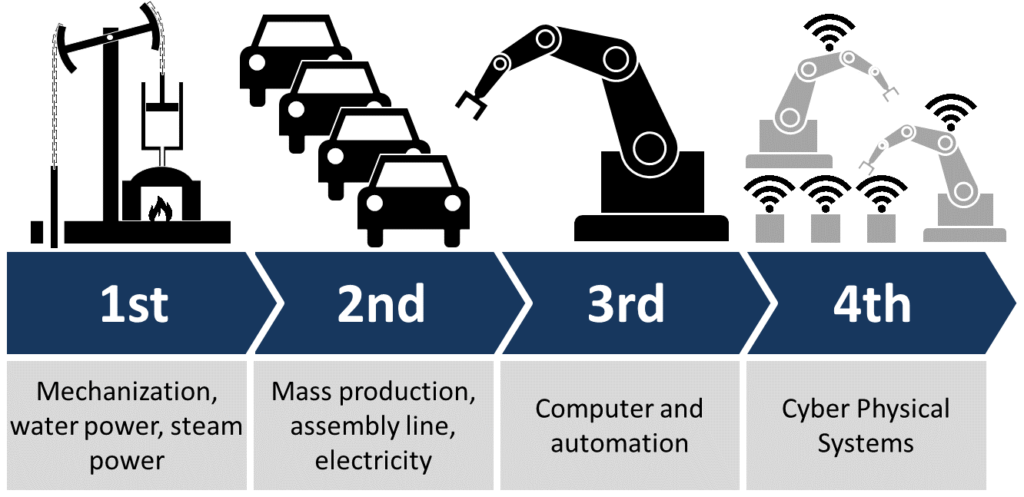 industrial revolutions