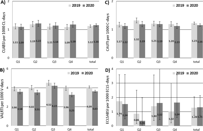 No increase of device associated infections in German intensive ...
