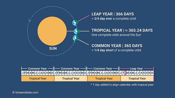 Leap Years (Is 2025 a Leap Year?)