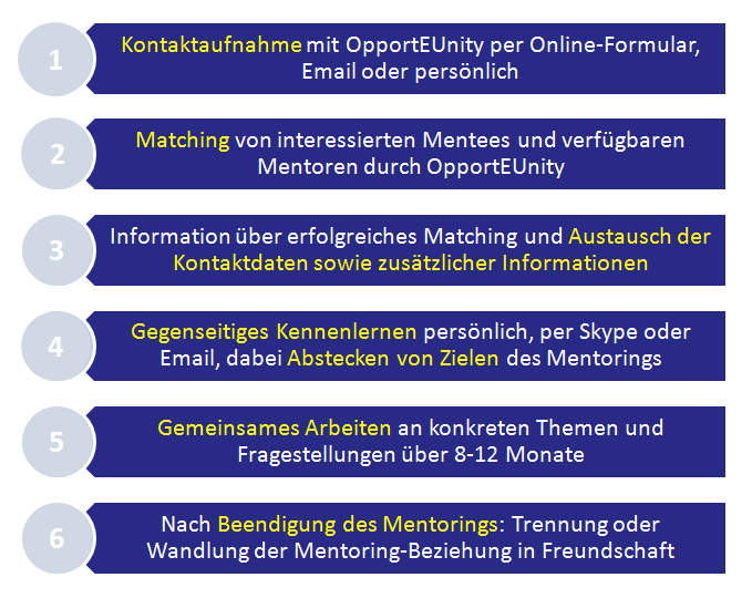 Ablauf des Mentoring | Internationales Mentoring im Raum Regensburg