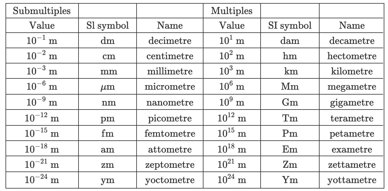 Meters - Define, Conversion, Symbol, How to Measure in Meters ...