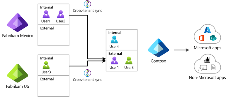 Was ist die mandantenübergreifende Synchronisierung in Microsoft ...