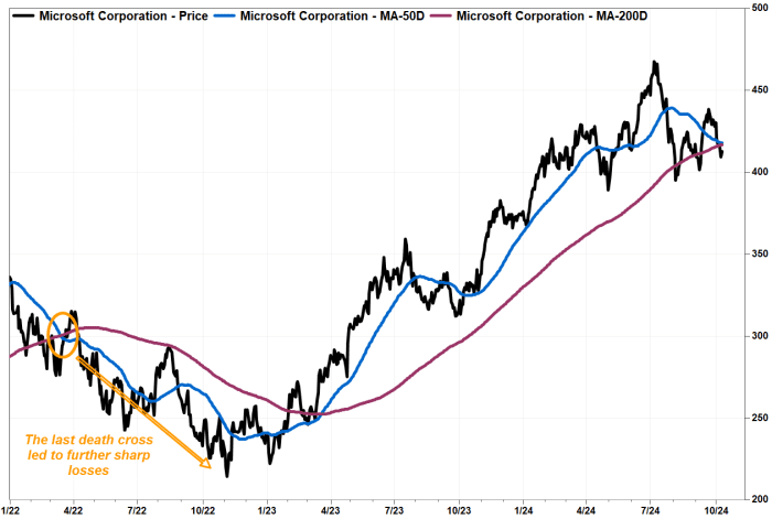 Microsofts stock heads for a death cross — but there are bigger ...