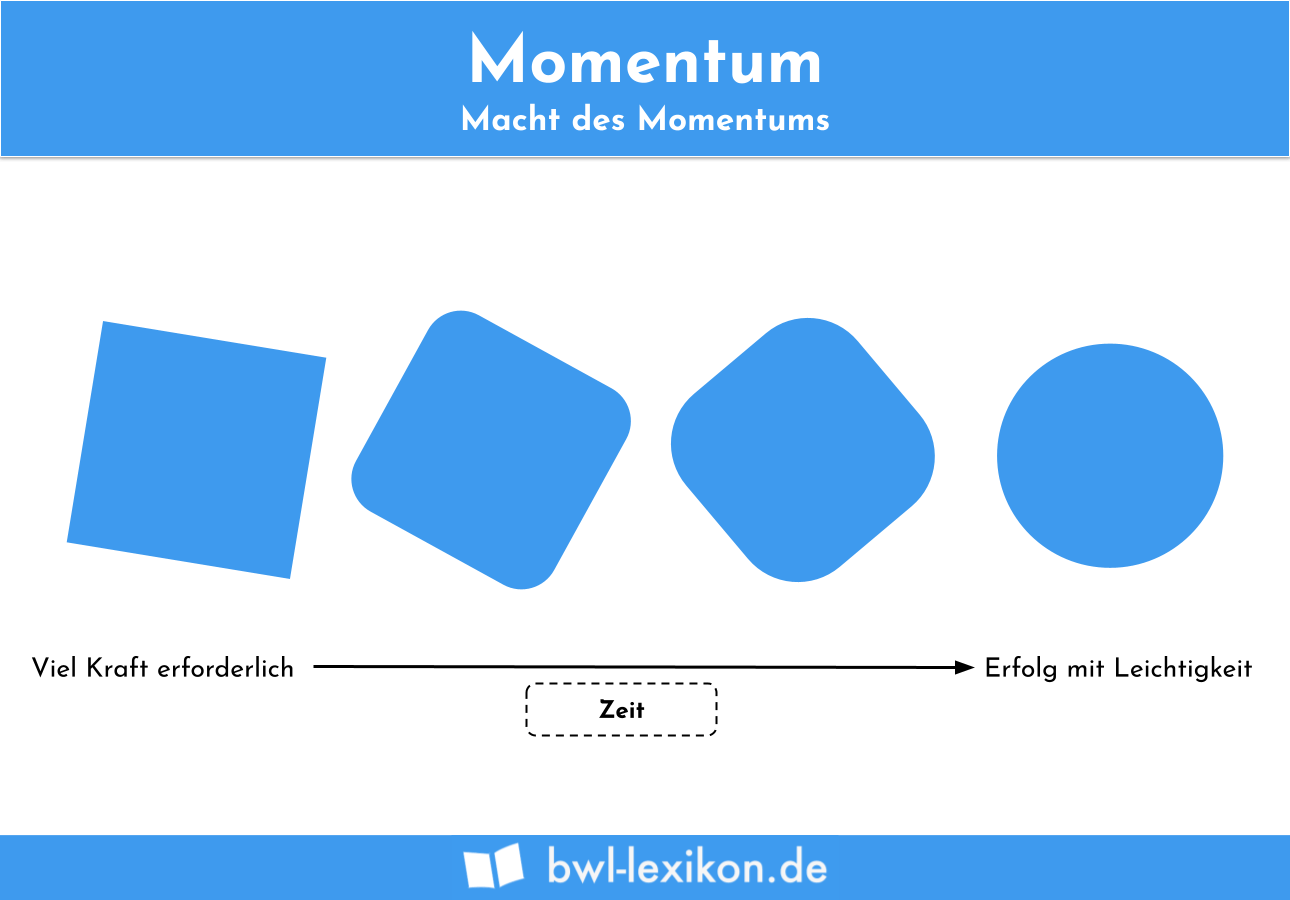 ▷ Momentum » Definition, Erklärung &amp; Beispiele + Übungsfragen