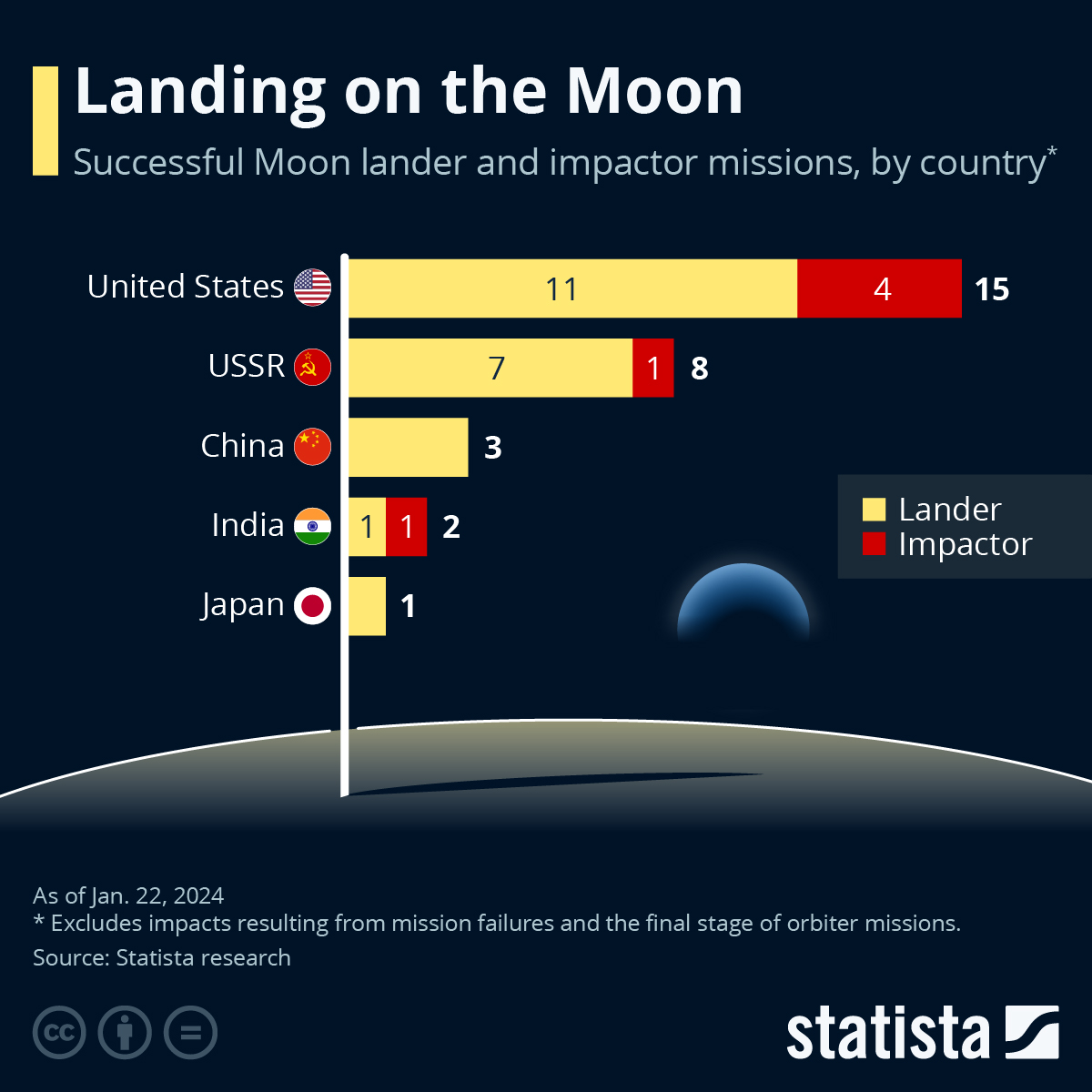 moons success
