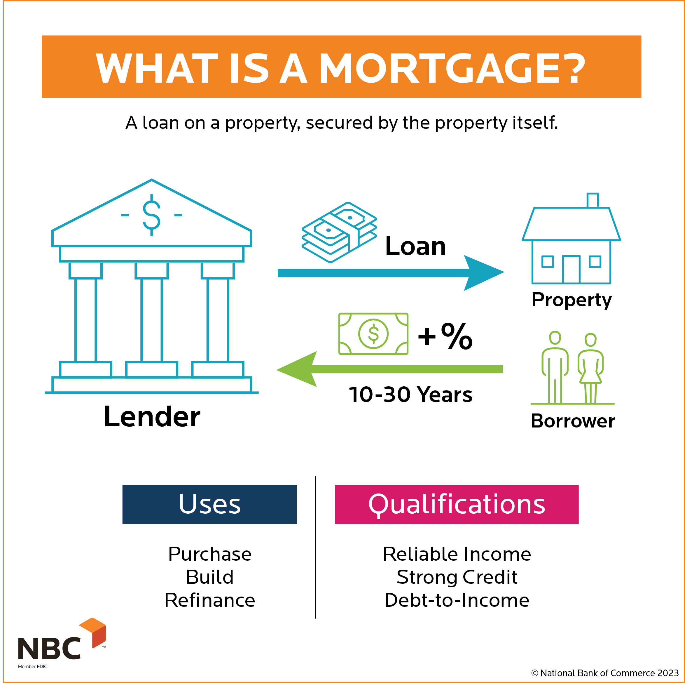 mortgage loans