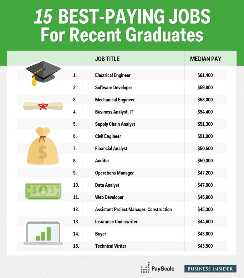 The 15 Highest-Paying Jobs for Young Professionals | The Muse