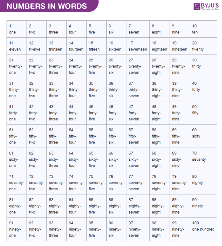 Numbers - Definition, Types of Numbers, Charts, Properties, Examples