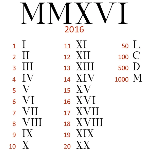 Roman Numerals Charts: All You Need to Know