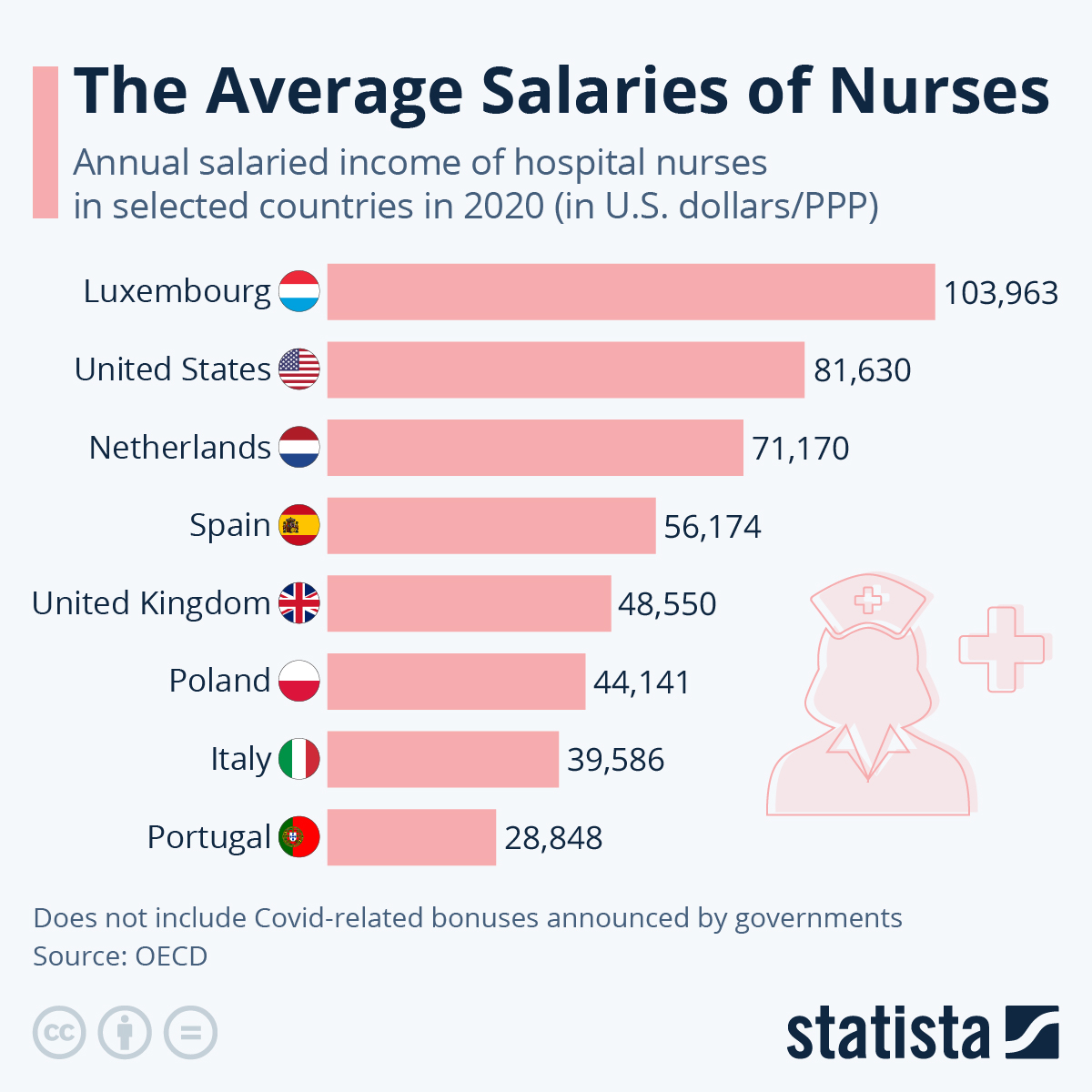 Chart: The Average Salaries of Nurses | Statista