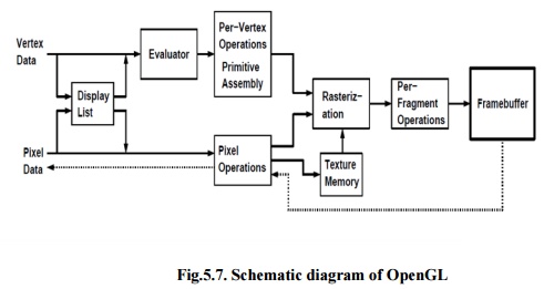 Open Graphics Library