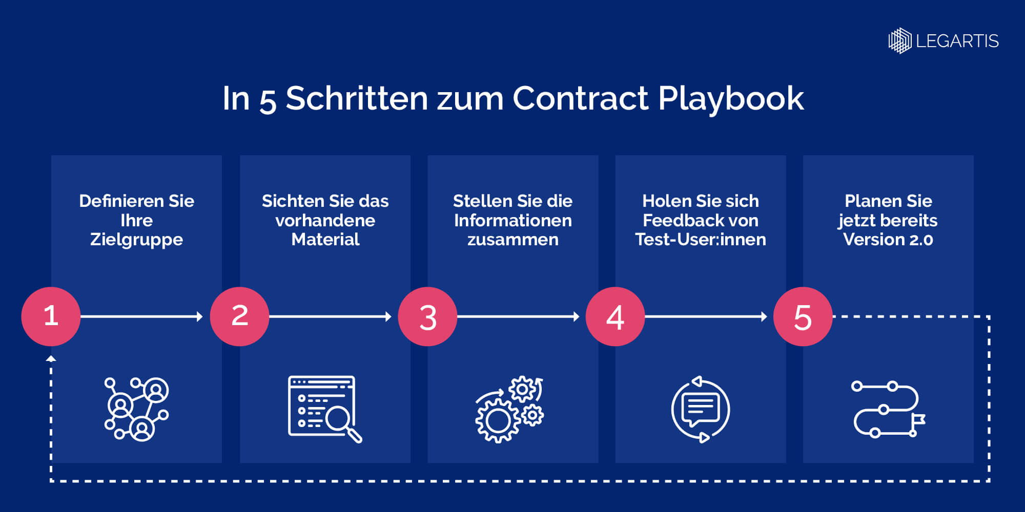 Contract Playbook erstellen | Legartis