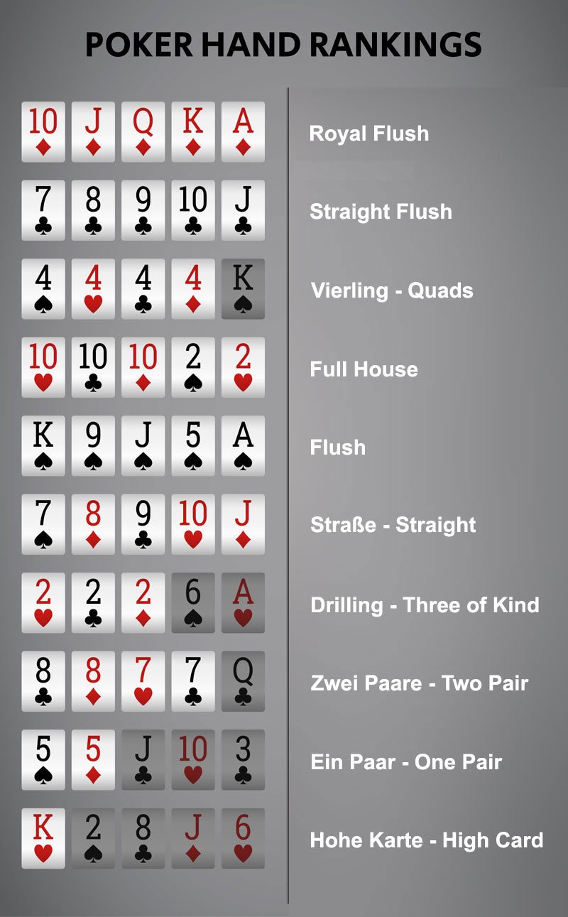 Poker Hand Rankings - Wie stark ist deine Hand?