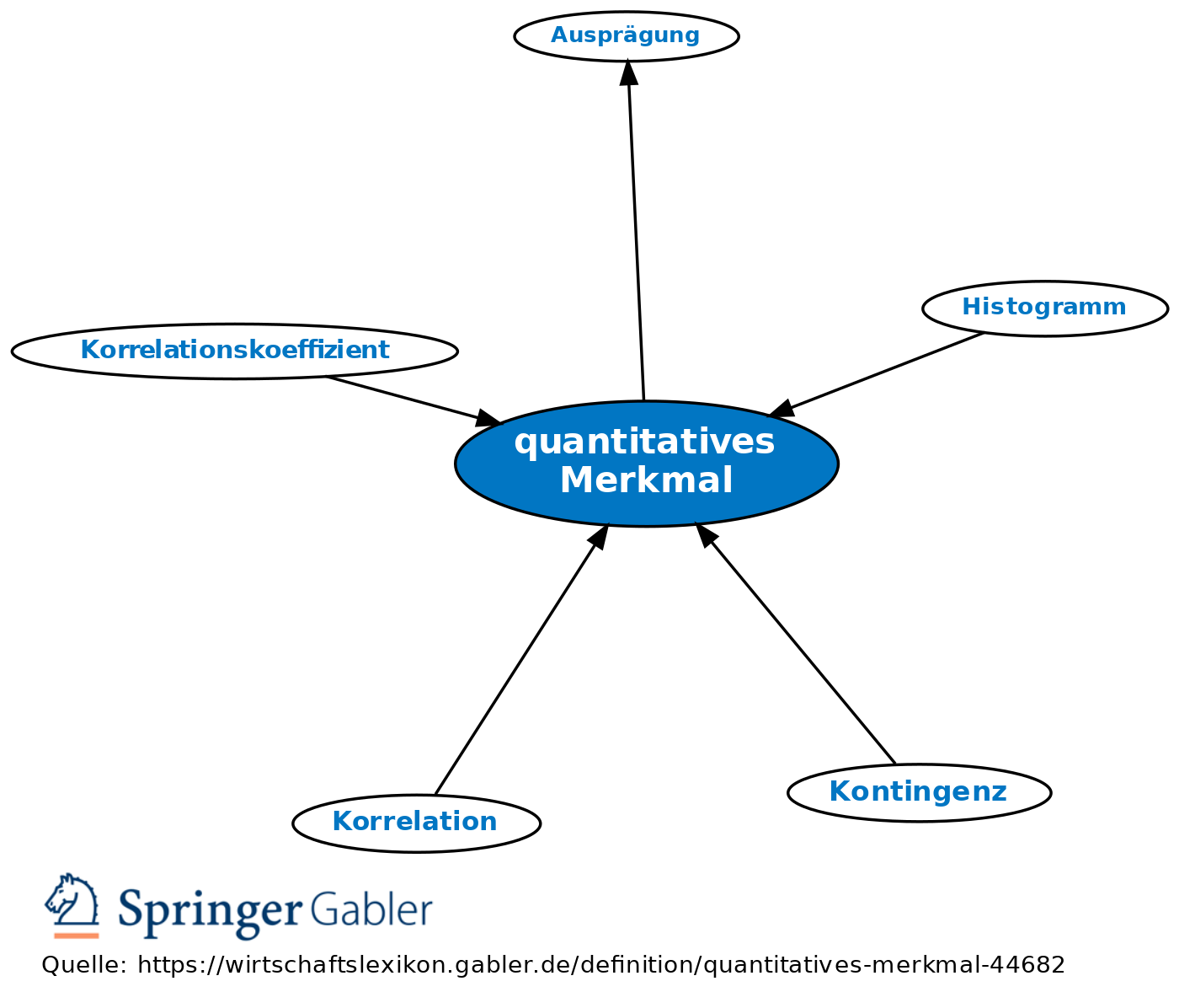 quantitatives Merkmal • Definition | Gabler Wirtschaftslexikon