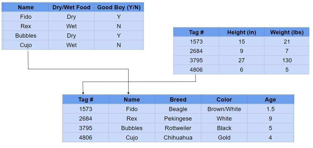 relational tables