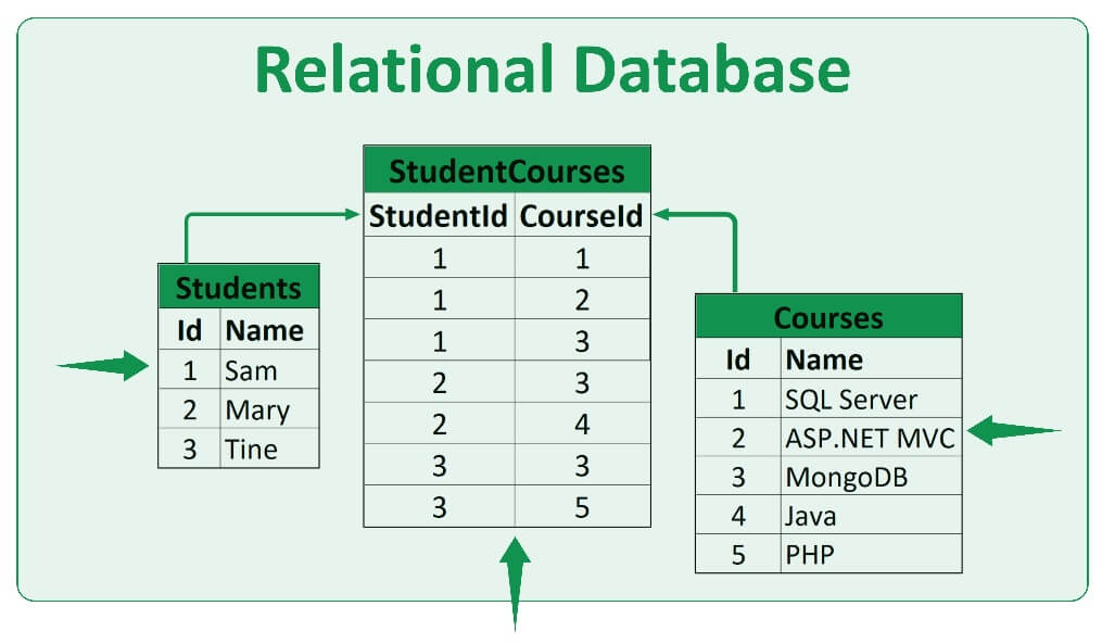 Relational and non relational databases